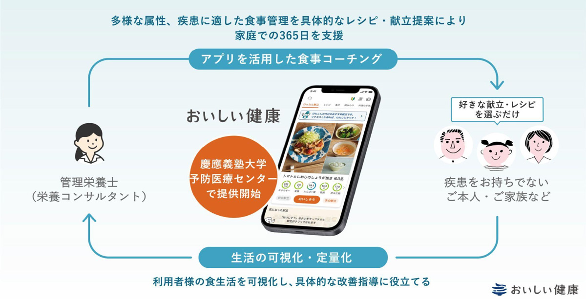 アプリを活用した食事コーチングサービスのイメージ