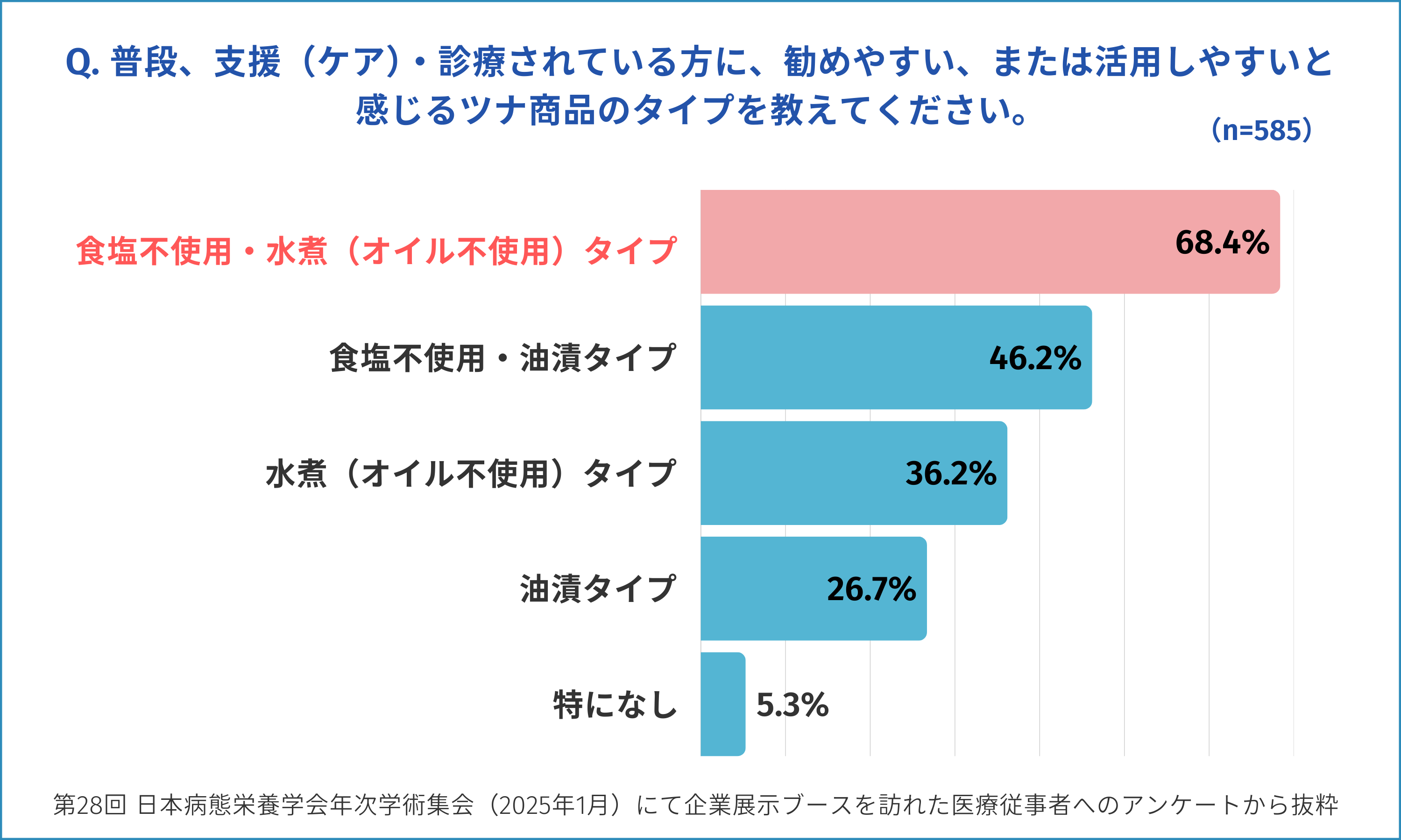 「Q. 普段、支援（ケア）・診察されている方に、勧めやすい、または活用しやすいと感じるツナ商品のタイプを教えてください。」という質問に対するアンケート結果を示す棒グラフ。「食塩不使用・水煮（オイル不使用）タイプ」が68.4%で最も高く、次いで「食塩不使用・油漬タイプ」が46.2%、「水煮（オイル不使用）タイプ」が36.2%、「油漬タイプ」が26.7%、「特になし」が5.3%となっている。
