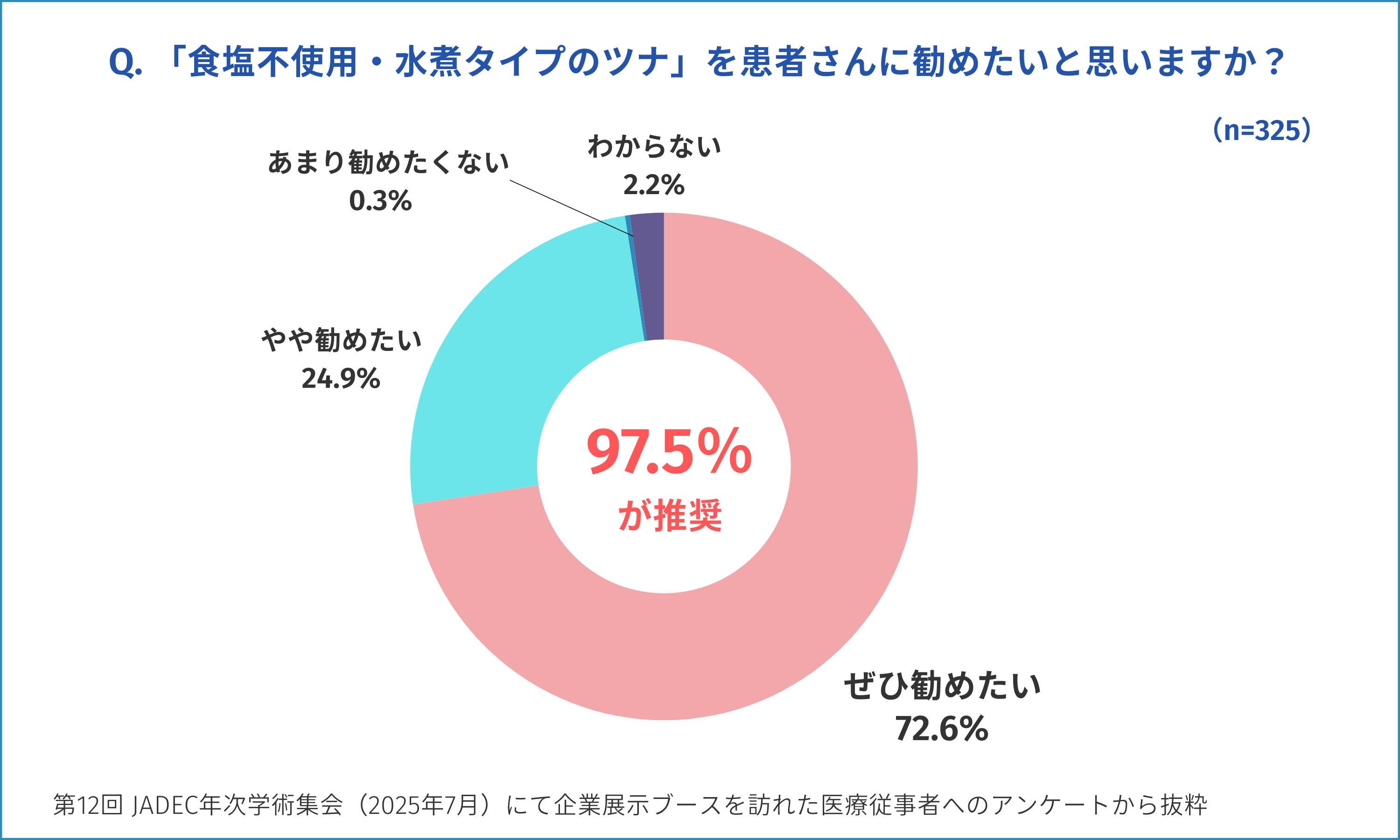 「Q.『食塩不使用・水煮タイプのツナ』を患者さんに勧めたいと思いますか？」という質問に対するアンケート結果を示す円グラフ。「ぜひ勧めたい」が72.6%、「やや勧めたい」が24.9%で、合計97.5%が推奨している。その他は「わからない」が2.2%、「あまり勧めたくない」が0.3%となっている。