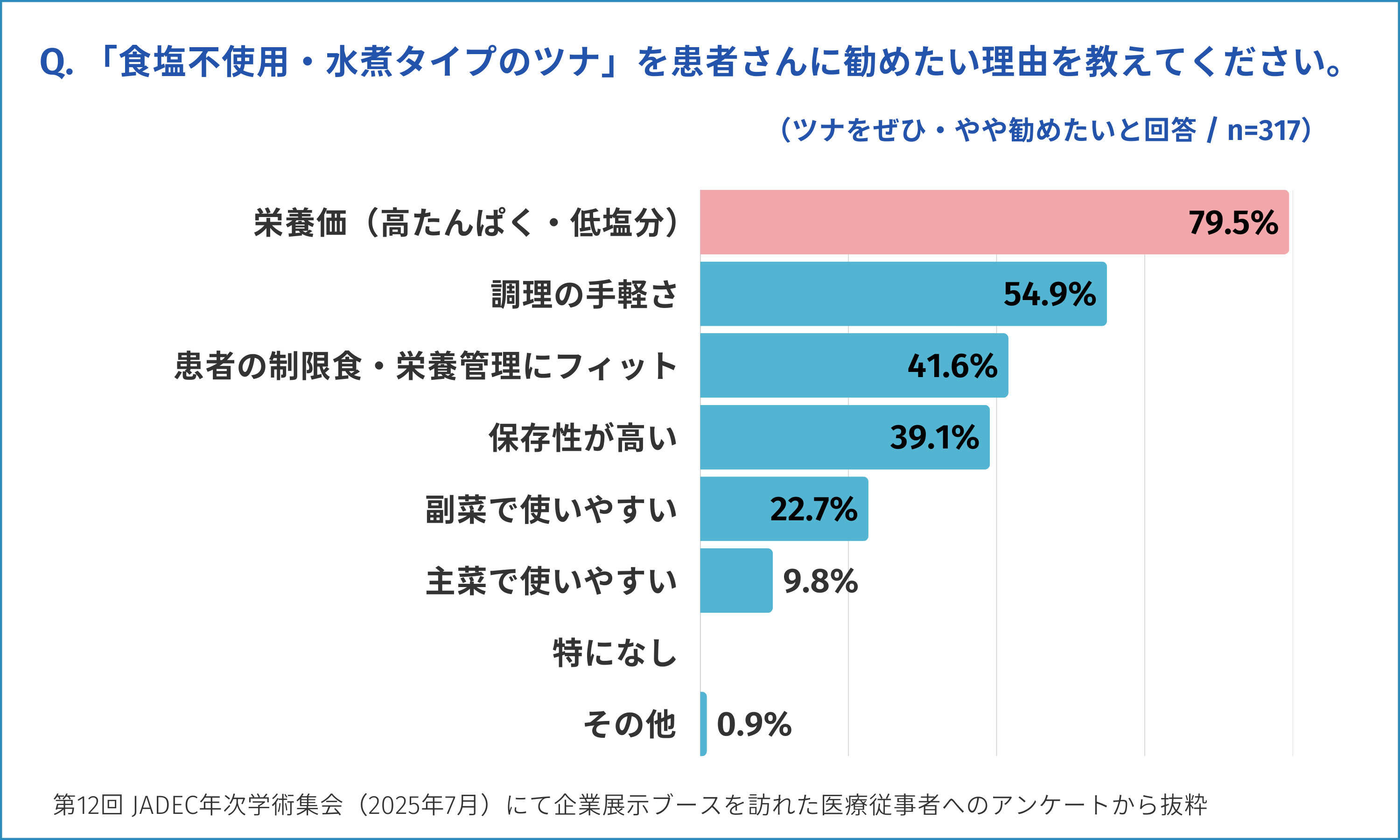 「Q.『食塩不使用・水煮タイプのツナ』を患者さんに勧めたい理由を教えてください。」という質問に対するアンケート結果を示す棒グラフ。「栄養価（高たんぱく・低塩分）」が79.5%で最も高く、次いで「調理の手軽さ」が54.9%、「患者の制限食・栄養管理にフィット」が41.6%、「保存性が高い」が39.1%などと続いている。