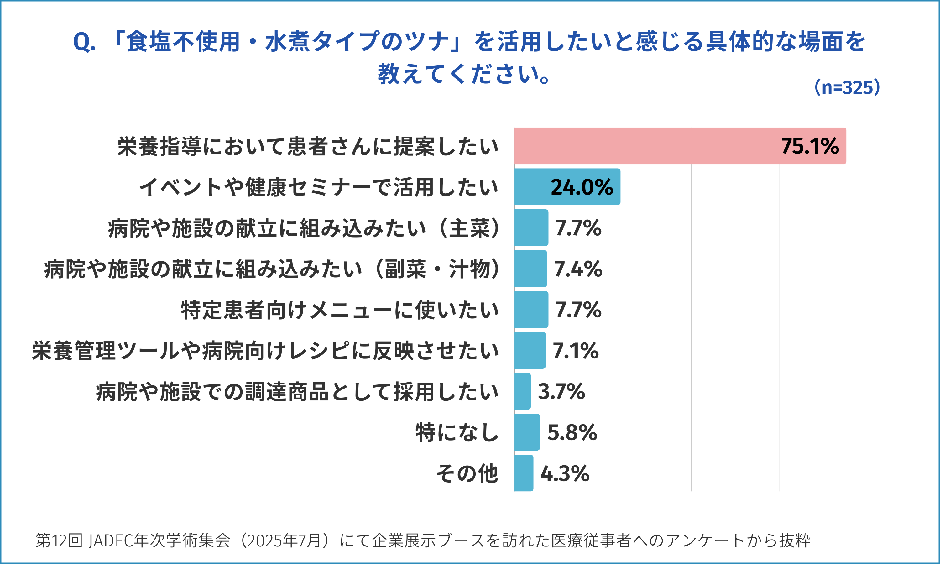 「Q.『食塩不使用・水煮タイプのツナ』を活用したいと感じる具体的な場面を教えてください。」という質問に対するアンケート結果を示す棒グラフ。「栄養指導において患者さんに提案したい」が75.1%で最も高く、次いで「イベントや健康セミナーで活用したい」が24.0%、「病院や施設の献立に組み込みたい（主菜）」が7.7%などと続いている。