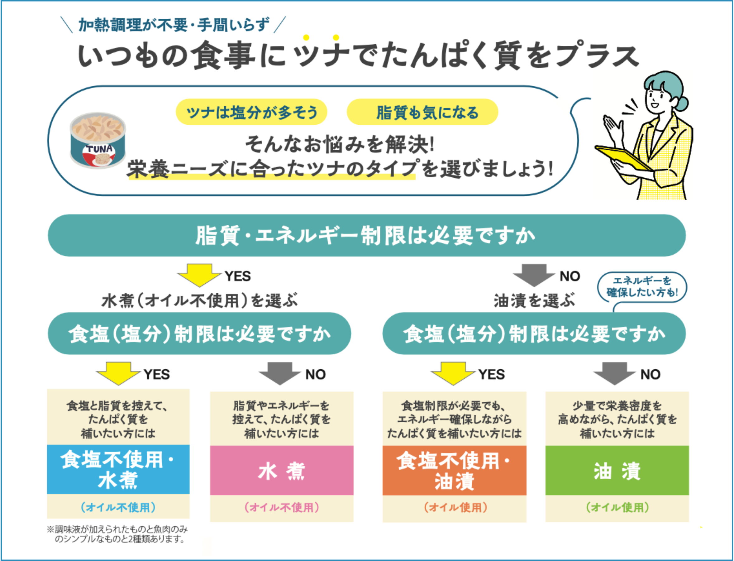 「栄養ニーズに合ったツナのタイプを選びましょう！」というテーマのフローチャート画像。「脂質・エネルギー制限は必要ですか？」と「食塩（塩分）制限は必要ですか？」という2つの質問にYES/NOで答えることで、4種類のツナ（食塩不使用・水煮、水煮、食塩不使用・油漬、油漬）の中から最適なタイプがわかるようになっている。