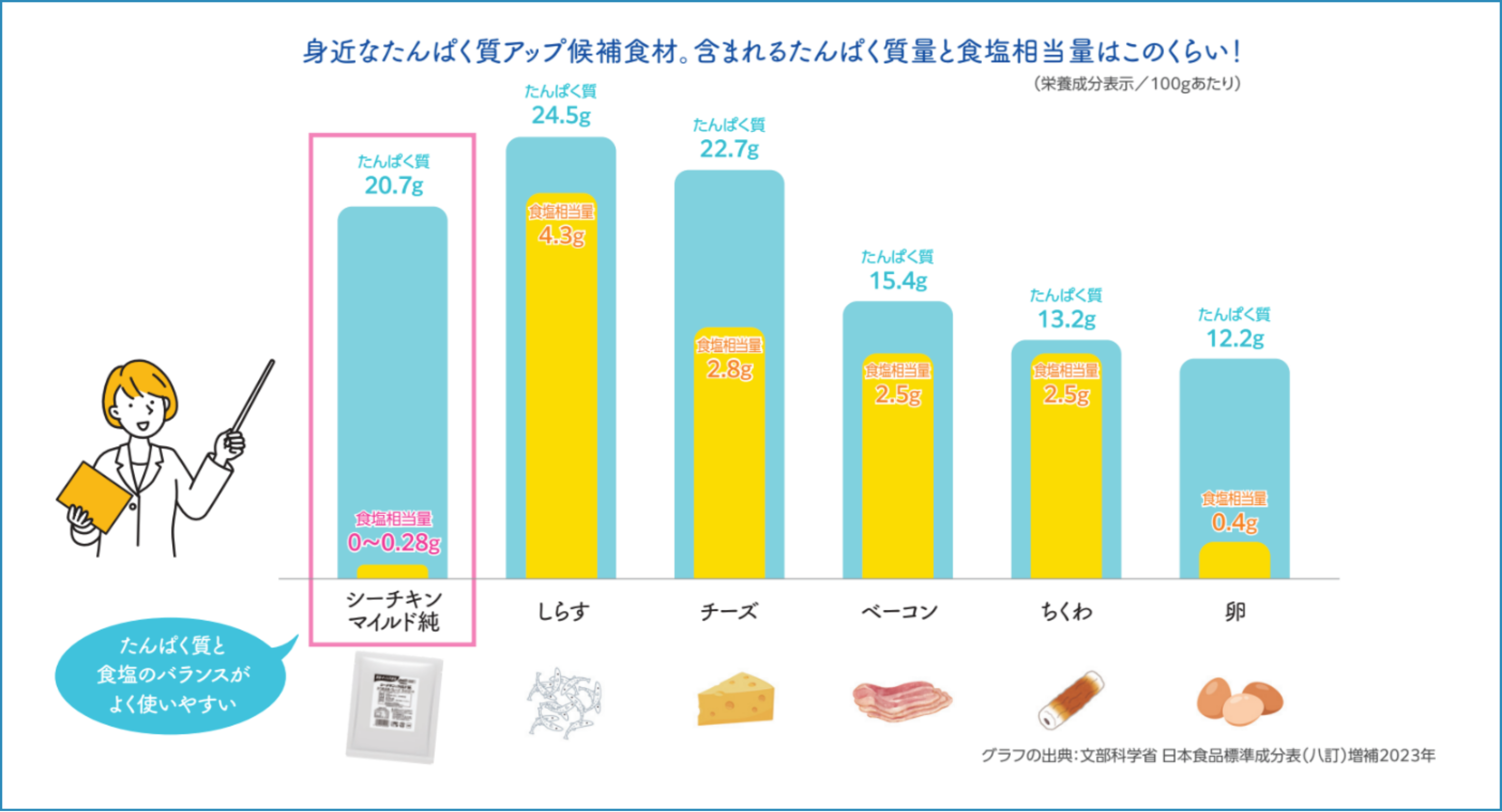 「身近なたんぱく質アップ候補食材。含まれるたんぱく質量と食塩相当量はこのくらい！」と題された棒グラフ。シーチキンマイルド純、しらす、チーズ、ベーコン、ちくわ、卵の100gあたりのたんぱく質と食塩相当量を比較しており、シーチキンマイルド純がタンパク質と食塩のバランスがよく使いやすいことを示している。