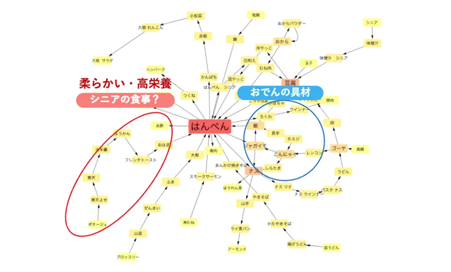 データ解析グラフを用いた流通展開