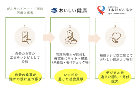 おいしい健康、公益財団法人日本対がん協会と共同で 「がんサバイバーキッチン」を開設 〜がん経験者・ご家族によるレシピ投稿が、がん征圧のための寄付に〜