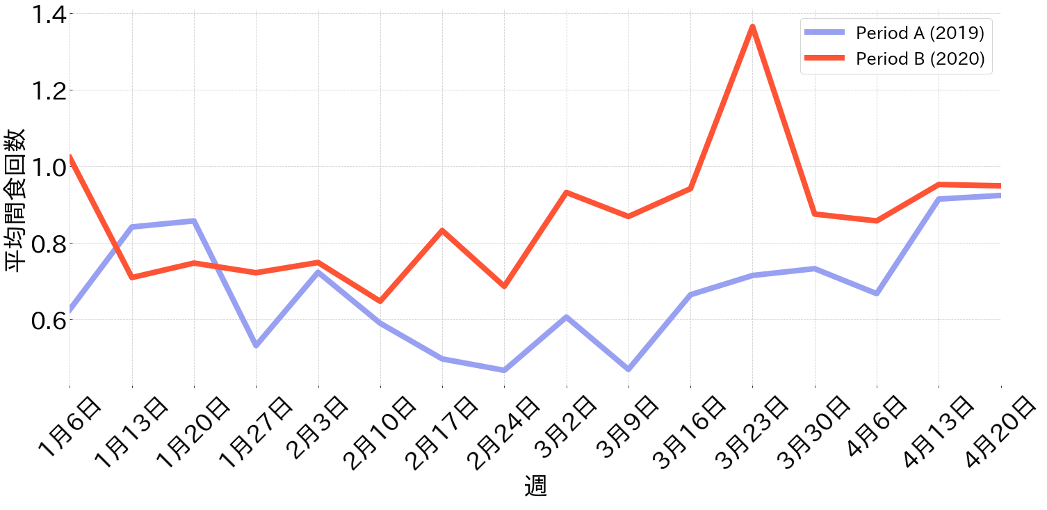 1日あたりの間食の回数が平均14％増加しました