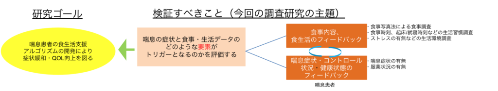 株式会社おいしい健康 慶應義塾大学医学部呼吸器内科学教室における 「成人気管支喘息におけるスマートフォンを活用した食事療法支援」 研究開発プロジェクトに参加 ～スマートフォンによる食生活支援を通じて、喘息症状の改善を目指す～