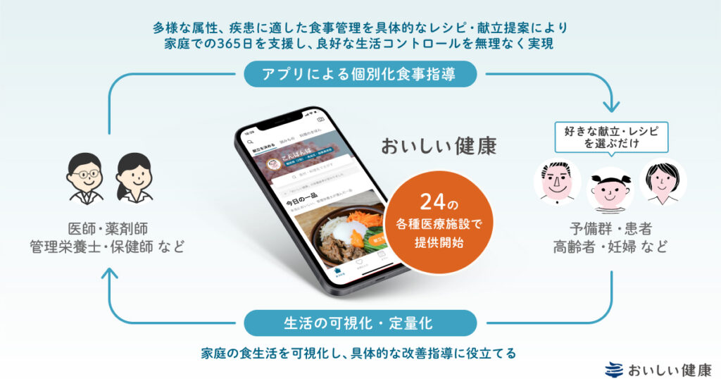 【医療機関・薬局における、患者さんへの寄り添いをサポート】AIによる献立・栄養管理アプリ『おいしい健康』各種医療施設での提供を開始 クリニック、調剤薬局、健診センターなど24施設からスタート・順次拡大