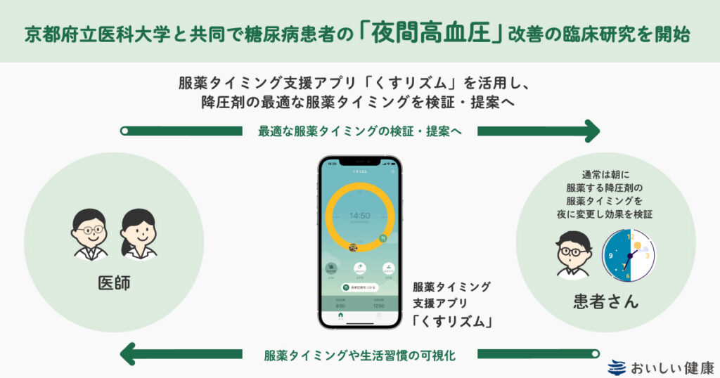 京都府立医科大学と共同で糖尿病患者の「夜間高血圧」改善を目指す臨床研究を開始 〜降圧剤の服薬タイミングに着目し、服薬タイミングを記録するアプリ『くすリズム』を活用して最適な服薬タイミングを検証、提案へ〜
