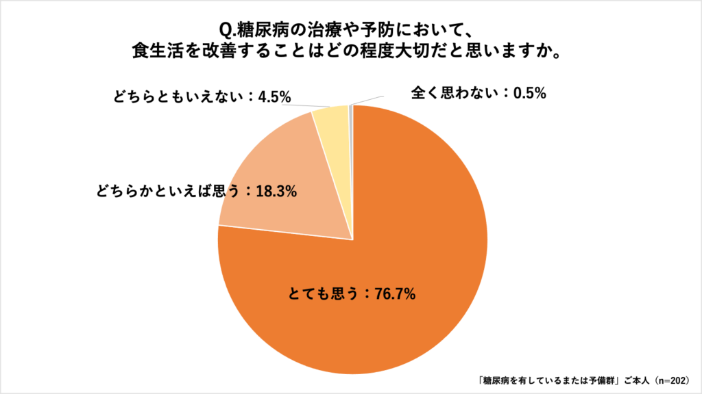世界糖尿病デーの取り組みの一環として 「糖尿病の食に関するスティグマ調査」を実施しました