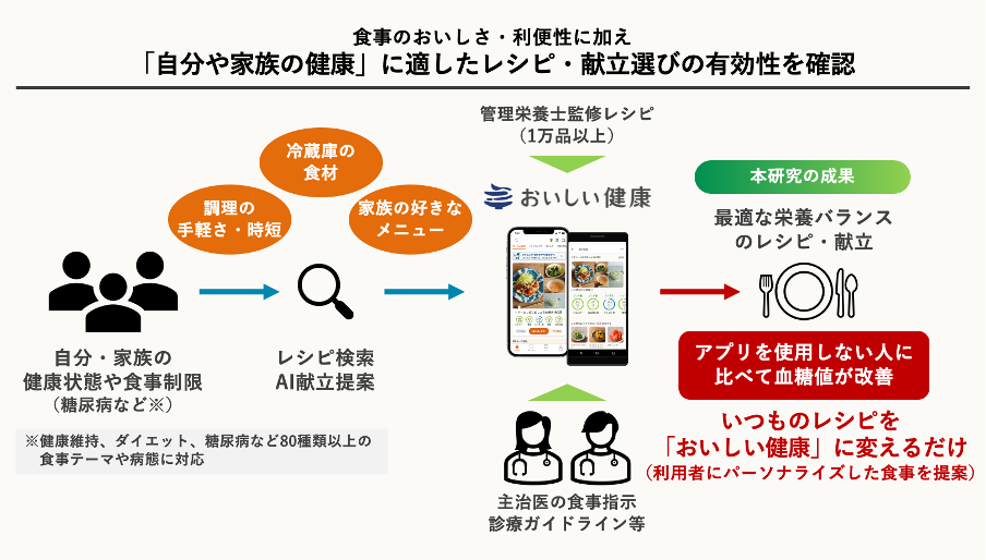 おいしい健康アプリの仕組みと、本研究の示すインパクト
