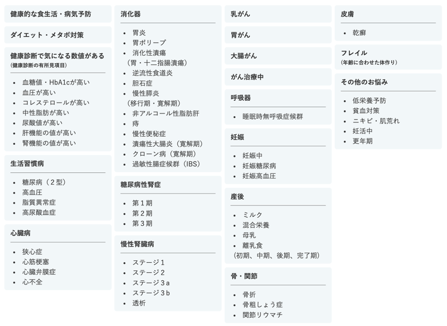 おいしい健康アプリが対応する食事支援のテーマ