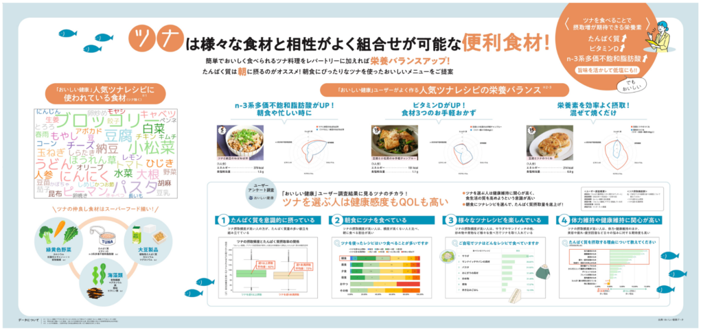 はごろもフーズとおいしい健康 糖尿病診療に関わる医療従事者への調査でツナの新しい価値を確認 〜70％の医療従事者が、糖尿病のある人の毎日の食事管理に役立つ食材として好意的に評価〜