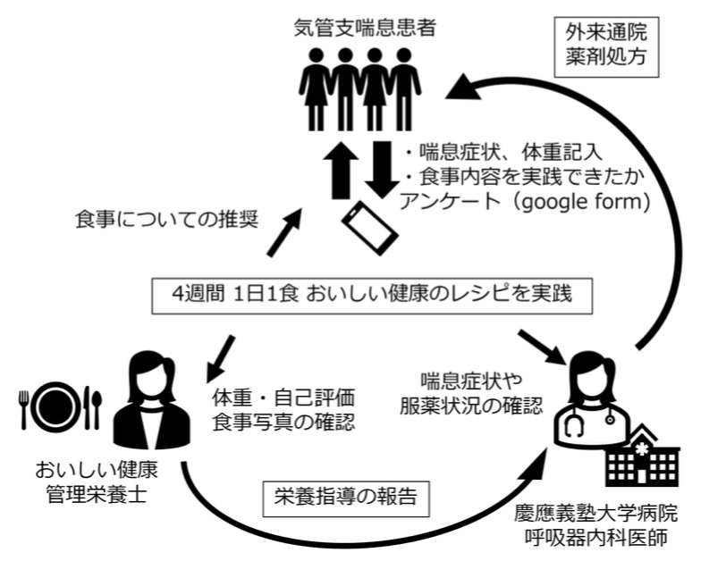 ヘルスケアスタートアップ「おいしい健康」 食行動および腸内細菌に着目した成人喘息患者に対する介入研究を 慶應義塾大学医学部内科学教室（呼吸器）と開始 〜生活習慣病に準じた食事介入による喘息患者の生活の質の変化を評価〜