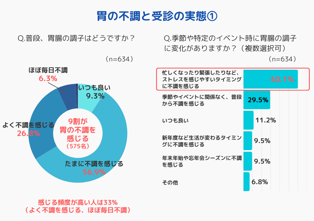 9割以上が胃の不調を経験&mdash;受診行動を促すための調査結果を発表 逆流性食道炎の意外な症状とは？耳の痛みや声のかすれに注目