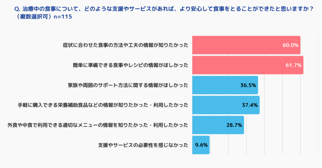 がん治療中の「食事」に関する実態調査を実施 &ndash; 患者・家族の6割以上が「症状に合った食事情報がほしい」と回答 &ndash;
