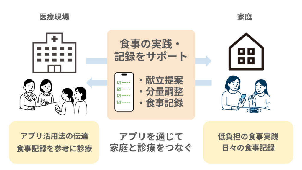 ヘルスケアスタートアップ「おいしい健康」 摂食症患者を対象とした外来治療支援に関する共同臨床研究を福井大学医学系部門病態制御医学講座と開始 〜AI献立アプリを用いて摂食症外来治療における食事づくりを支援〜