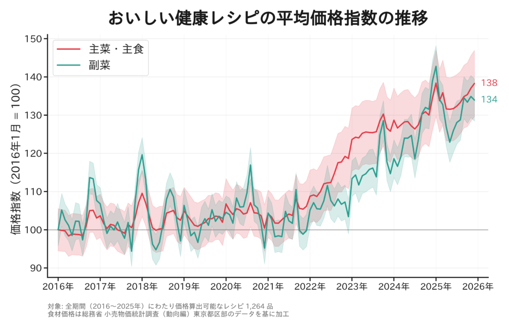 AI献立・栄養管理アプリ『おいしい健康』NHK紹介「食費推定AI」の開発起点となった調査結果を発表