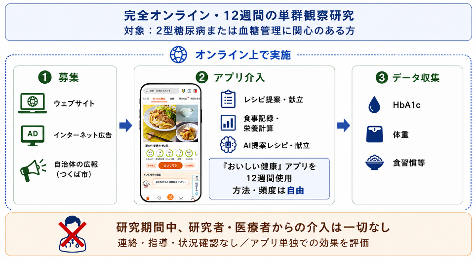 毎日の献立に寄り添ったAI料理アプリの利用が、2型糖尿病の血糖管理改善と関連　〜アプリでの調理が週1日増えるごとに、HbA1cが0.09ポイント低下する傾向〜