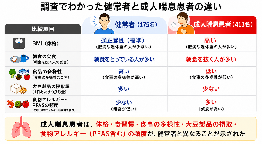 成人喘息患者では、食物アレルギーの割合が健常者の約4倍に　〜慶應義塾大学との共同研究で、食事多様性の低下や朝食欠食との関連も判明〜