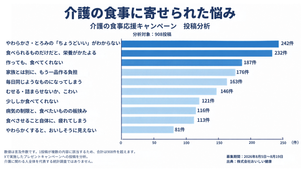 「介護の食事応援キャンペーン」でSNSに寄せられた声の分析結果を公開