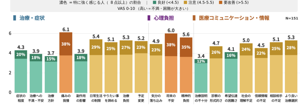 第 11 回日本骨免疫学会において『関節リウマチ患者における治療・生活満足度の多面的 VAS 評価』を発表